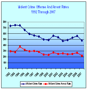 Violent Crime Chart